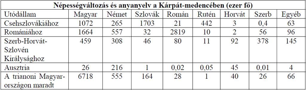 Magyar történelem Érettségi feladatok gyűjteménye Emelt szint 81 a) Területének vagy lakosságának veszítette el nagyobb részét Magyarország a trianoni békében?