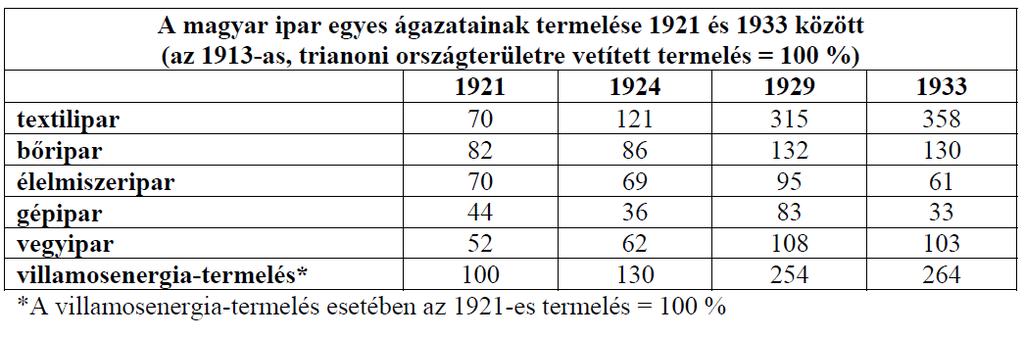 Magyar történelem Érettségi feladatok gyűjteménye Emelt szint 90 20. A feladat a két világháború közötti magyar gazdasággal kapcsolatos.