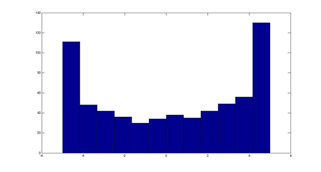 -2,5 x(t)=2sin(2πft) 2,5 f(x) amplitúdó sűrűségfüggvény 2,5 2 2,5,5,5,5,5,5 2 2,5 3 3,5 4 4,5 5,5,5 2 2,5 -,5 -,5 - - -,5 -,5-2 -2-2,5 4. ábra.