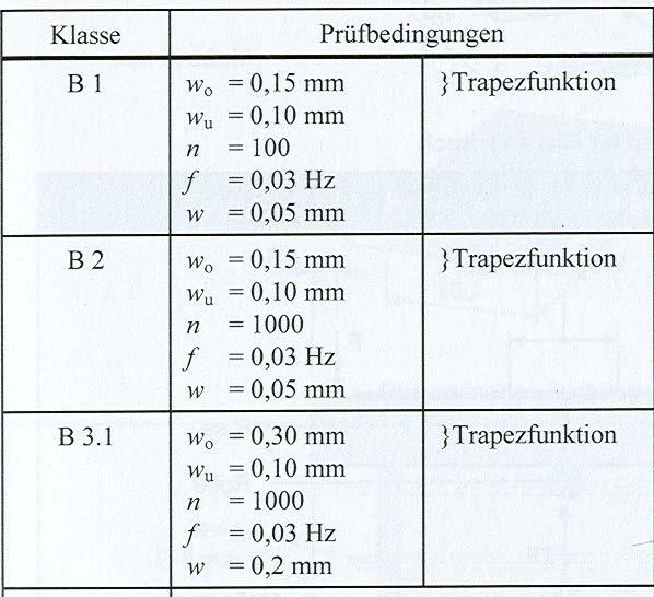 Repedéstágasság változása trapéz alakú dinamikus terhelés mellett, B1, B2, B3.1 és B4.