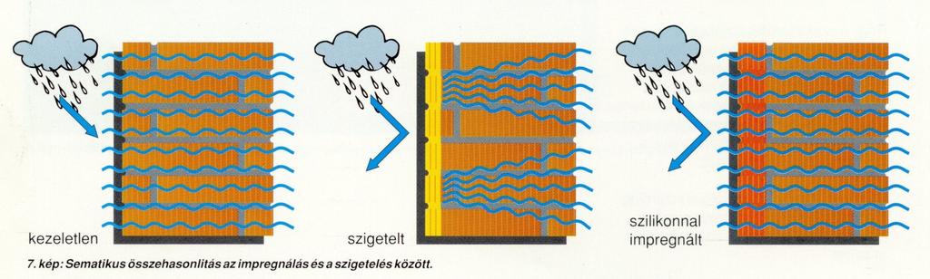 Hidrofobizálás Mivel a mállást a víz okozza, minden kő- vagy egyéb építőanyag konzerválásánál a hidrofobizálás, azaz a víztaszító impregnálás legyen a záróművelet, hogy ezzel az építőanyag