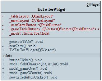 Osztályszerkezet: Nézet: Modell: TicTacToeWidget QWidget - _stepnumber :int - _currentplayer :Player - _gametable :Player** TicTacToeModel -_model QObject -_loadgamewidget LoadGameWidget +