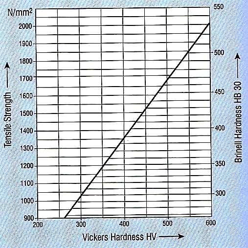 KÖTÉL ÉS HORONY KEMÉNYSÉG ÖSSZERENDELÉSE Nyomás ELEMI SZÁL FELÜLETI KEMÉNYSÉGE R = N/mm2 1370