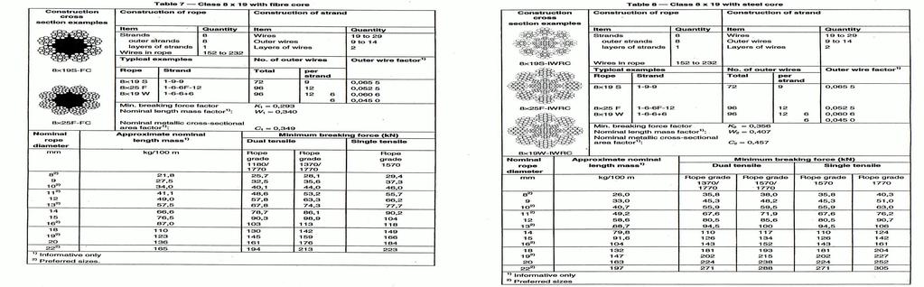 FELVONÓ KÖTÉL SZABVÁNY KÖTÉLSZERKEZET MSZ EN 12385-5 Alkalmazható megoldások: