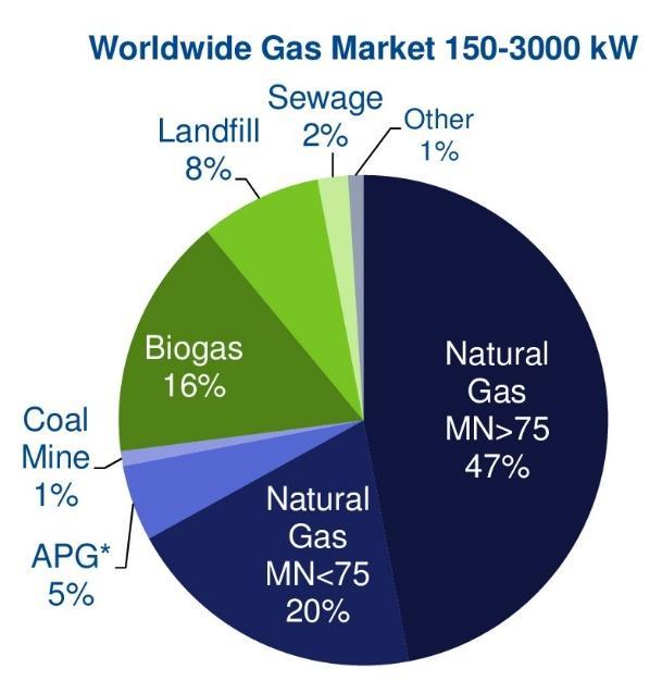 Fejlesztések biogáz motorok esetében Egyre nagyobb hatásfok Hengerenkénti kopogás kontrol Automatikus