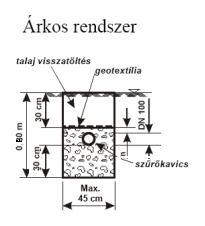 Javasolt alkalmazása: igen magas talajvíz szint területeken, olyan helyeken, ahol az alsó k zet nagyon porózus és a hagyományos rendszerek nem alkalmazhatók, ahol a lejtés kisebb, mint 12 %, ahol a