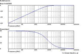 " =! 1!" =! 1 +!"#$ képlettel adott A b ábra mutatja, hogy a határfrekvenciáig ( = 1/(!"), = 1/ 2!