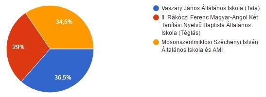 SAFE4CYCLE KÉRDŐÍV TANULÓK RÉSZÉRE - értékelés A Safe4Cycle programban résztvevő három általános iskolában a pályázati anyagnak megfelelően kérdőíves felmérést végeztünk a tanulók, a szülők és a