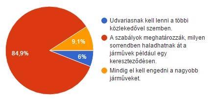 Q7 Mit kell csinálni a STOP-táblánál? A gyerekek 56,1 százaléka ismeri az Állj!