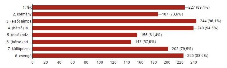 Q9 Ismered a bicikli kötelező felszereléseit?