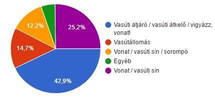 Nem megyek arra / Más útvonalat választok 40,60% Leszállok a kerékpárról, és tolom 45,70% Lassabban hajtok 1,10% Egyéb válaszok