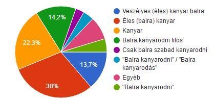 A tanulók nagy része balkanyarra vagy balra kanyarodásra asszociált a jelzés láttán, azonban o