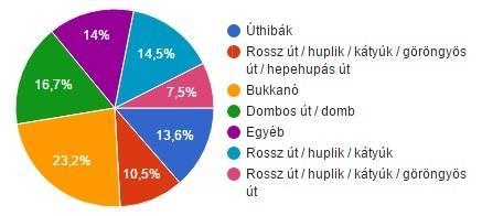 (éles) balra kanyar választ o 22,3 százalék csupán annyit írt, kanyar, o a többiek pedig rossz