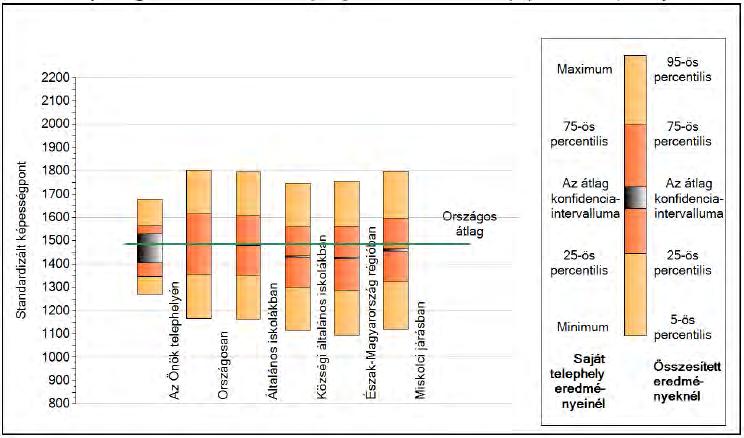 A tanulók átlageredménye és az átlag megbízhatósági tartománya (konfidencia-intervalluma) A képességeloszlás