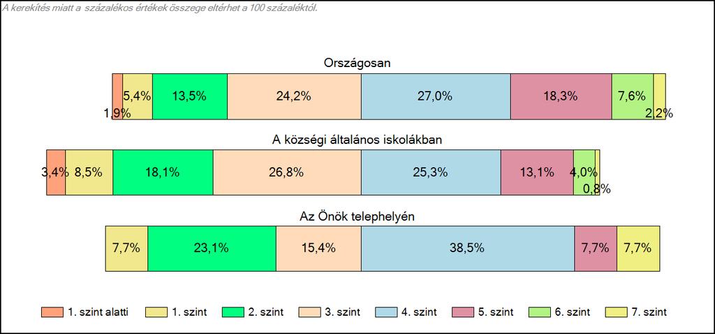 A tanulók képességszintek szerinti százalékos megoszlása A telephely tanulóinak a két