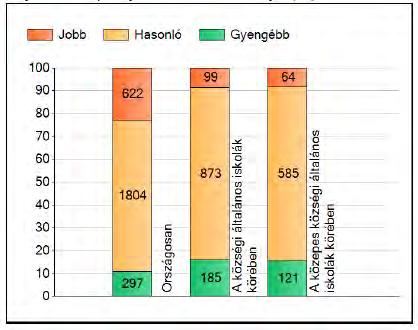 8. évfolyam - Átlageredmények szövegértés Az intézmények átlageredményeinek összehasonlítása A