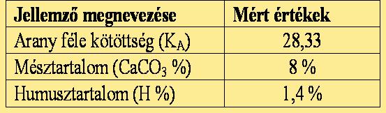 A vizsgálatot egy Fótról származó homokos váztalajjal végeztük.