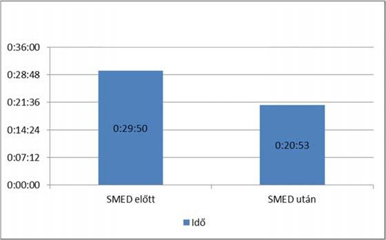SMED példa A29:50percesátállás3 gépentörténtegyszerre, ezt4kamerával