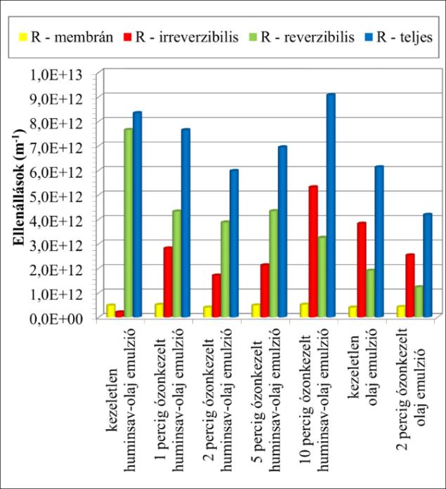 ózonkezelések), majd (az ózonkezelés idejét növelve) növekszik. A reverzibilis ellenállás csökkenő, míg az irreverzibilis ellenállás növekvő tendenciát mutat.