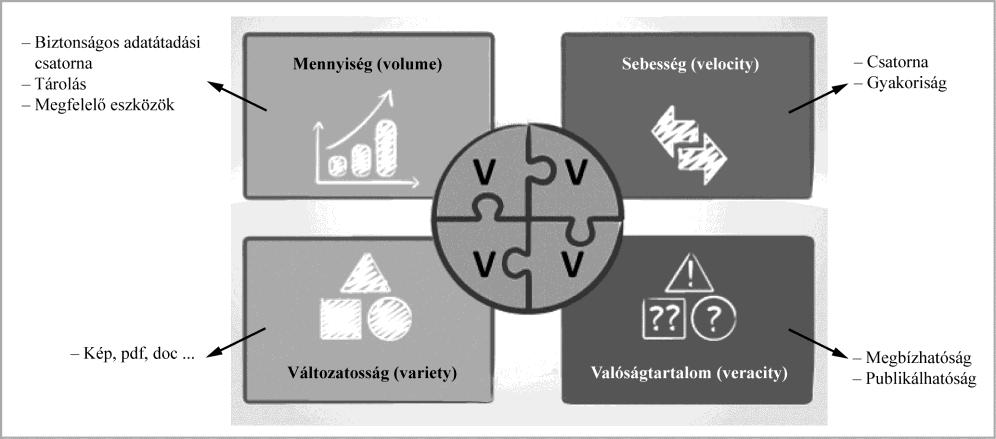 464 Giczi Johanna Szôke Katalin 1. ábra. A Big Data 3+1V tulajdonsága a hivatalos statisztika szempontjából Forrás: Infodiagram.com [2014] saját kiegészítéssel.