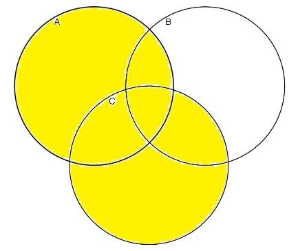 D: A szimmetrikus külöbség B azo elemek halmaza, amelyek vagy A-ak, vagy B-ek elemei. A B: = { x x A x B x A B } vagy másképp : = ( \ ) ( \ ) A B A B B A.