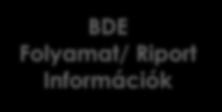 Business Data Model (BDM) Business Data Element BDE név BDE definíció BDE felhasználás Source of Record Rendszer Adatbázis Model Melyik BDS (domain)-hez kapcsolódik a mutató?