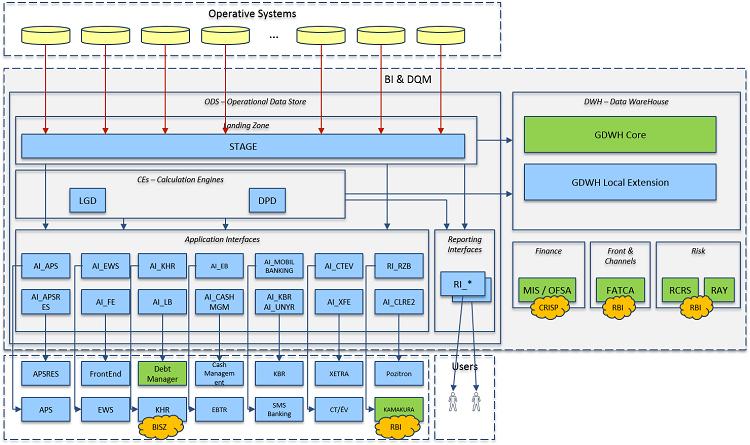 Egyszerűsített IT Landscape Local DM1 Local DM2 Local DM3 Ebben a
