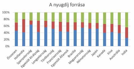 automatikusan léptessenek be a nyugdíjprogramjukba: 75% A nyugdíjak finanszírozása az egyén, a munkáltató és az állam közös felelőssége: 71% 4. sz.