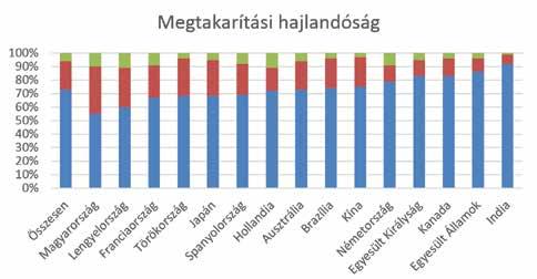 FELKÉSZÜLTÜNK A NYUGDÍJRA? HORVÁTH GYULA Mi tehát a teendő? Erre a következő válaszlehetőségeket ajánlották fel a megkérdezetteknek, zárójelben a teljes minta átlaga és a magyar érték.