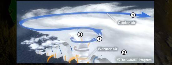 Hurrikánok teteje A szemfalban emelkedő spirális mozgás hatására a rendszer tetején kiáramló nedves levegő lehűl és jégkristályokat létrehozva