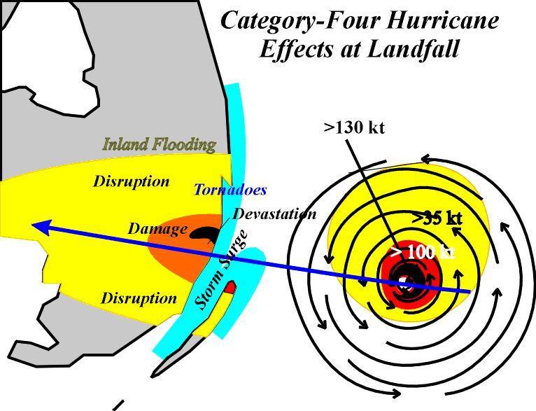 Hurrikánok hatásai: Szél: A legtöbb kárt a szél okozza. Vihar károk: A történelem során hihetetlen pusztítások voltak, ma gyors kitelepítésekkel védekeznek ellene.