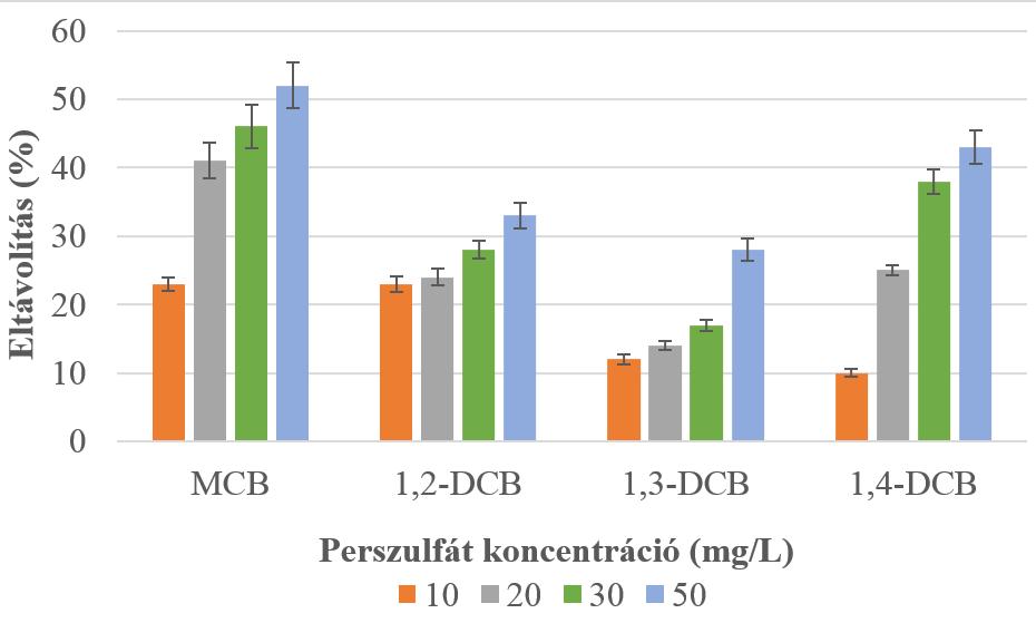 Négy különböző klórbenzolt 100-100 µg/l