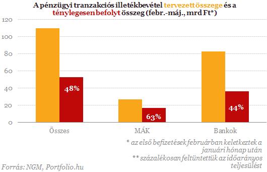 40 eredményszemléletben. Vagyis ezek alapján - pénzforgalmi szemléletben - a kormány 73,3 milliárd forintos bevételt várt az államkincstártól, és 227,7 milliárdot a bankoktól.