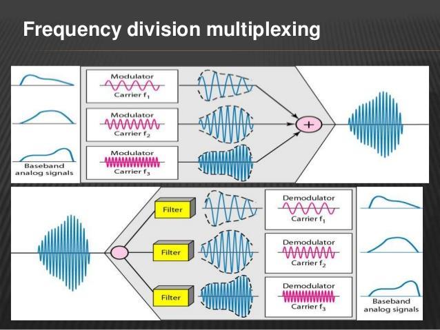 Fizikai háttér multiplexing Frequency Division Multiple Access (FDMA) Time Division