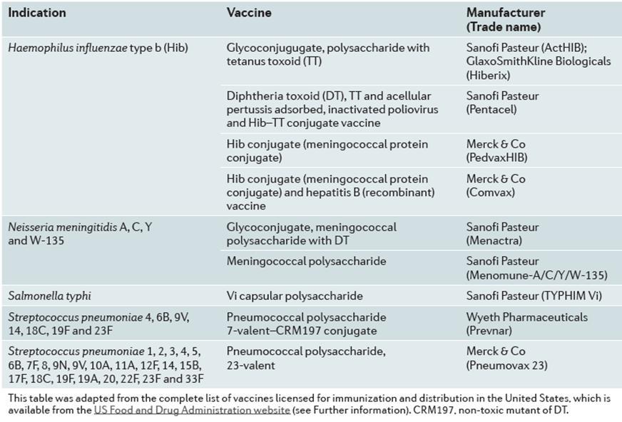 Engedélyezett szénhidrát vakcinák Forrás: