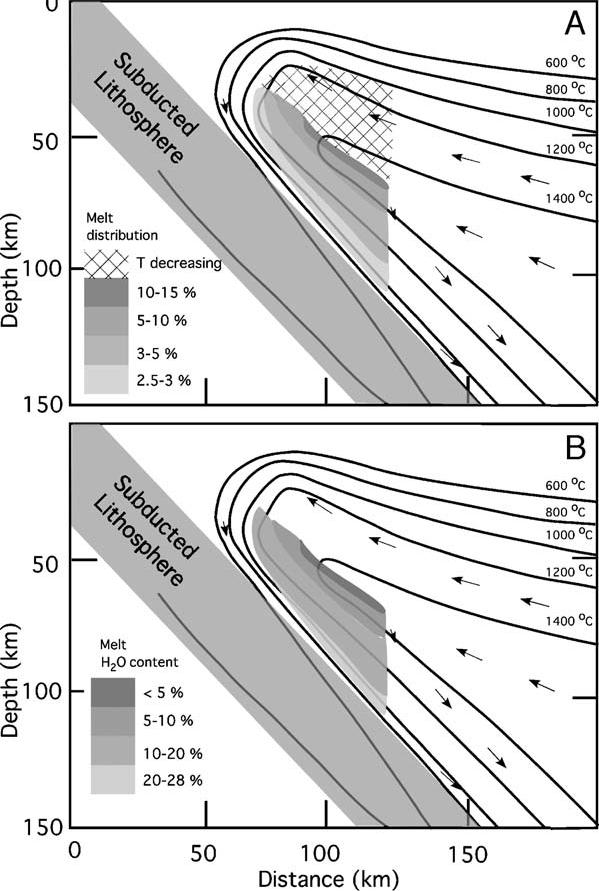 A parciális olvadás helye a köpenyékben Temperature distribution and H2O fluxed melting processes in the mantle wedge. Melting is calculated for vertical trajectories above the slab wedge interface.