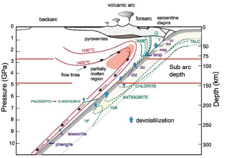 Schmidt and Poli (1998) Scambelluri & Philippot (2001) A különböző OH és H 2 O tartalmú fázisok más mélységben (P, T viszonyok között érik el a stabilitási határukat.