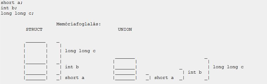 Az union szerkezetét meghatározó deklaráció formája: union union_azonosító típus1 tag1; típus2 tag2;.
