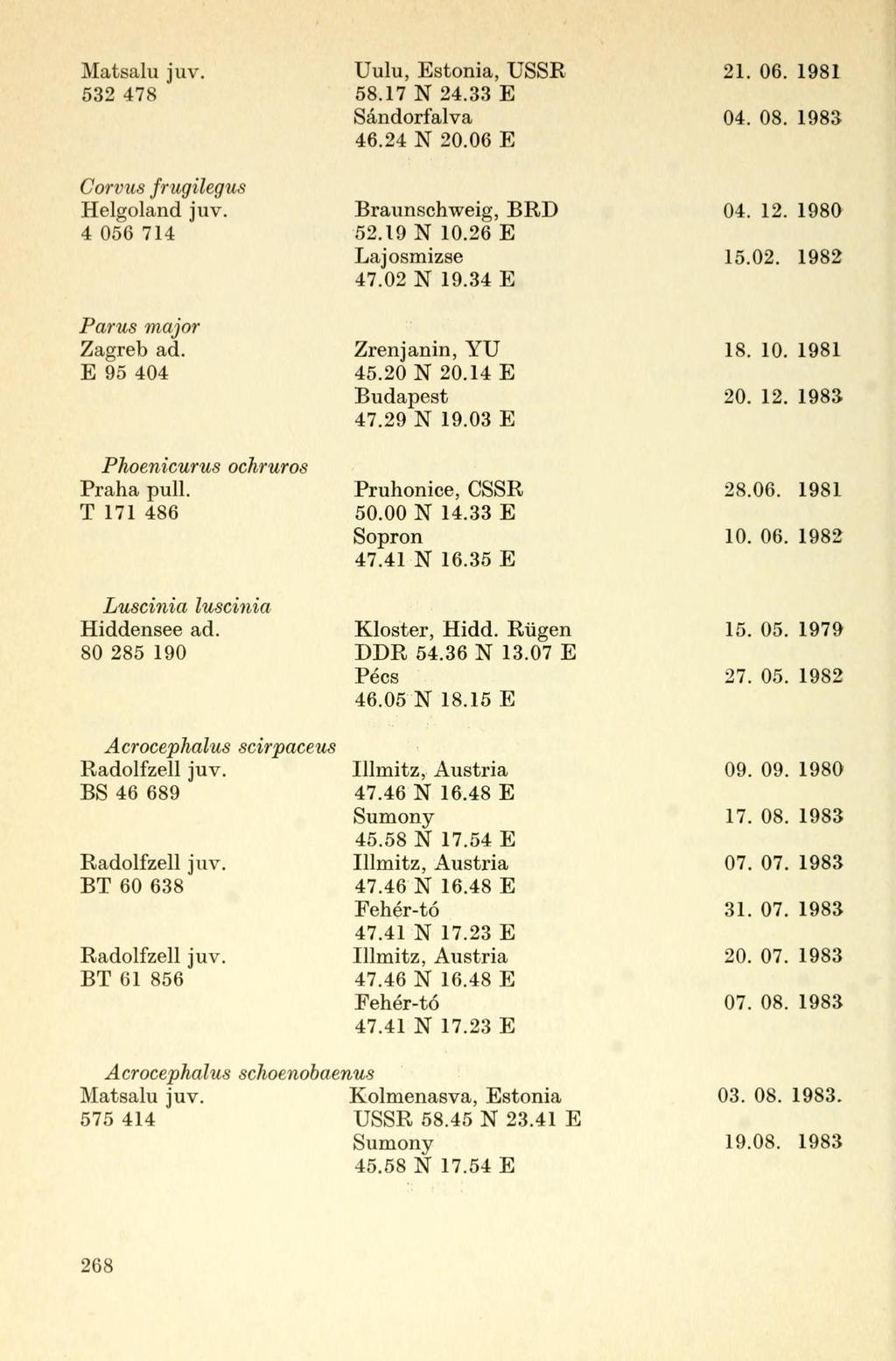 Matsalu juv. Uulu, Estonia, USSR 21. 06. 1981 532 478 58.17 N 24.33 E Sándorfalva 04. 08. 1983 46.24 N 20.06 E Corvus frugilegus Helgoland juv. Braunschweig, BRD 04. 12. 1980 4 056 714 52.19 N 10.