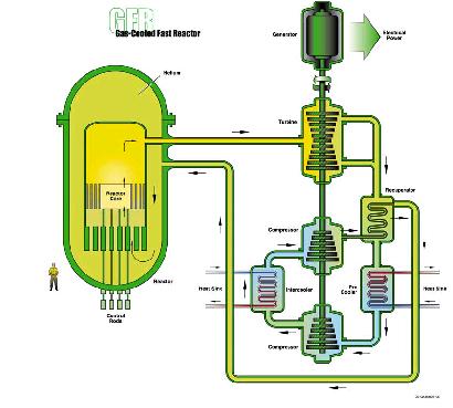 Gázhűtésű gyorsreaktor (GFR) Kb 300 MWe, heliummal hűtött, 850 C kilépő hőmérséklet