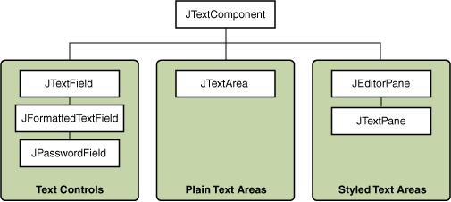 Text komponensek Fajtái: - JTextField: egysoros szöveg - JFormattedTextField: egysoros formázott szöveg - JPasswordField: egysoros szöveg echo karakterrel -
