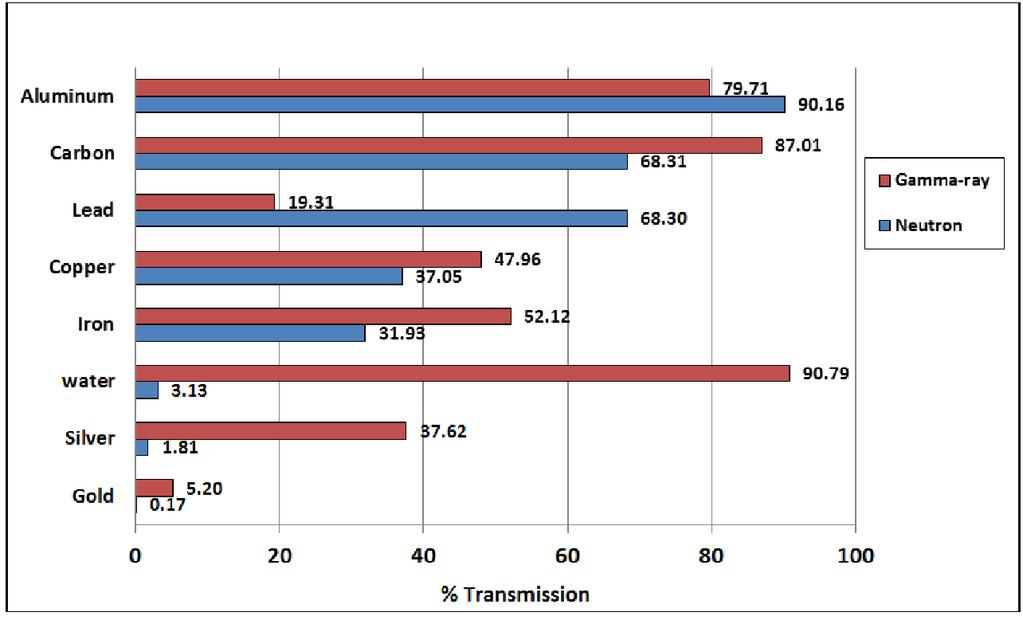 1. táblázat: A minta minimális (2 %), ill. maximális (98 %) transzmissziójához tartozó maximális (d max ), ill. minimális (d min ) anyagvastagság néhány anyagfajtára.