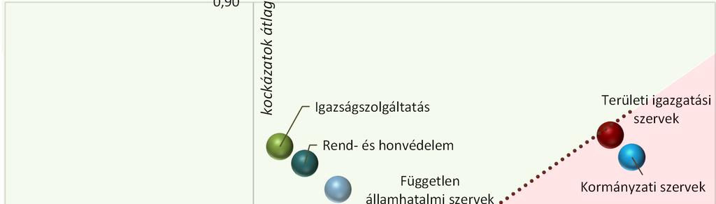 A koordináta Rend- rendszerben és honvédelem látható átló jellegű egyenes a kockázatok és kontrollok közötti lineáris regressziós kapcsolatot jelöli.