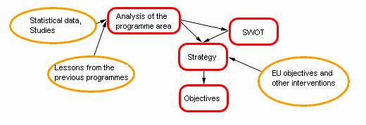 constatările analizei SWOT într-o ordine în concordanţă cu structura analizei zonei programului nu a fost luată în considerare de către autori.
