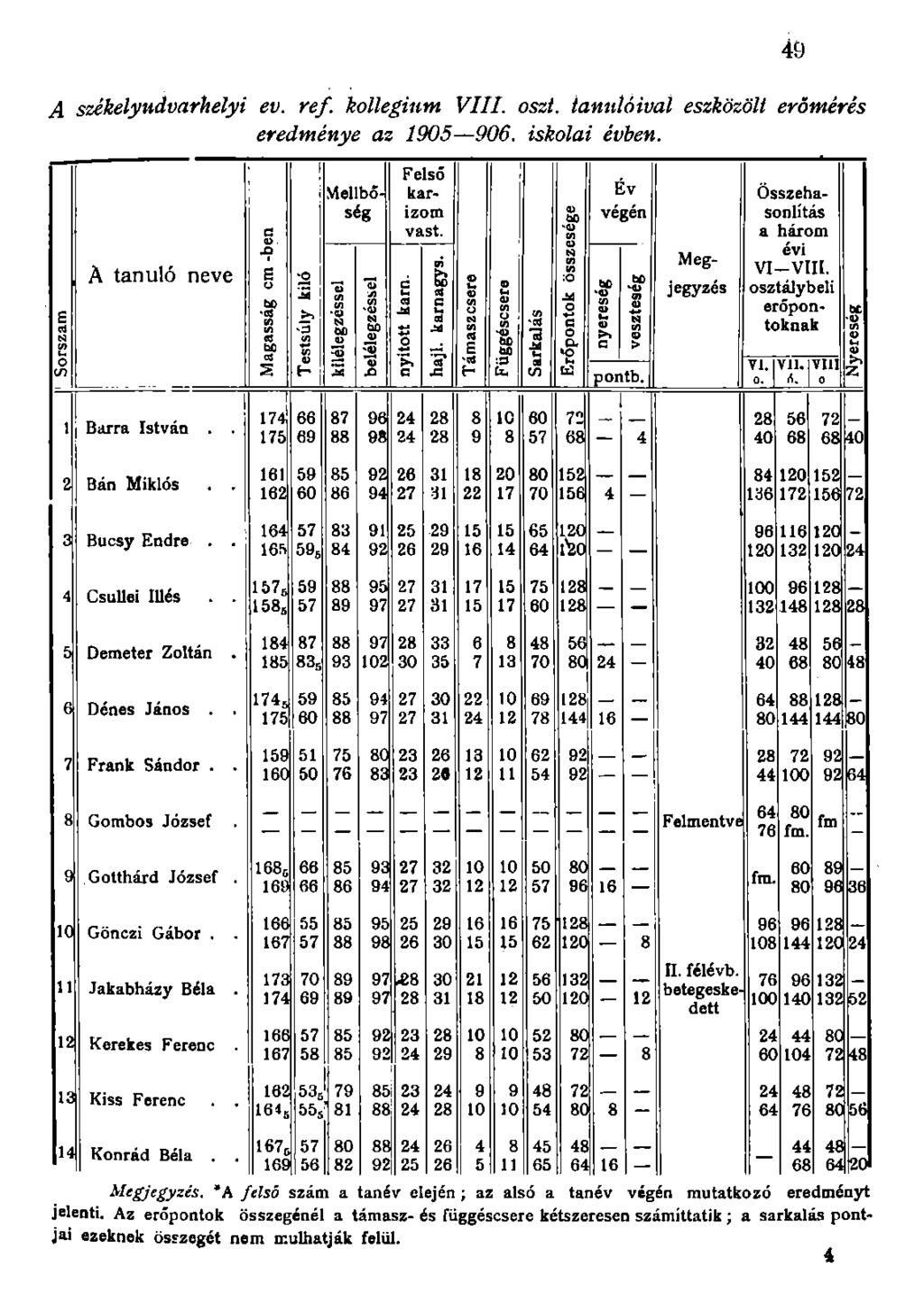 A székelyudvarhelyi ev. ref. kollégium VIII. oszt. tanulóival eszközölt erőmérés eredménye az 1905 906. iskolai évben. e Mellbőség XI Felső karizom vast.