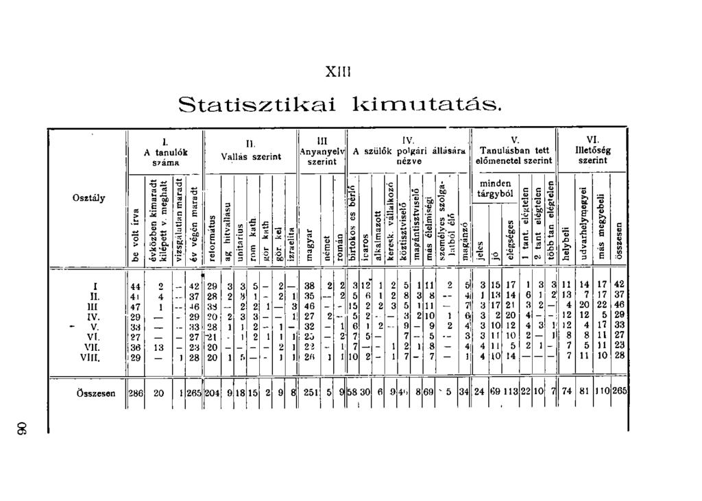 Statisztikai kimiitatás. Osztály I. A tanulók S7áma II. Vallás szerint 111 Anyanyelv szerint IV. A szülők polgári állására nézve V. Tanulásban tett előmenetel szerint VI.