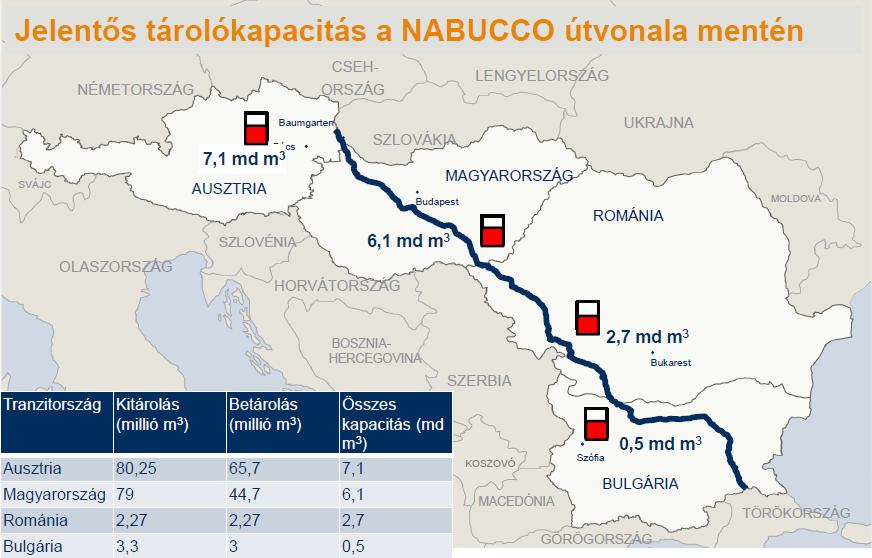 4. ábra Tárolókapacitások a