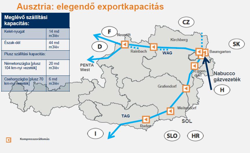 6. ábra Ausztriából továbbítható a gáz Európa többi országába A NABUCCO- projekt mérnöki munkálatainak készültségi foka jelenleg eléri a 80%-t.