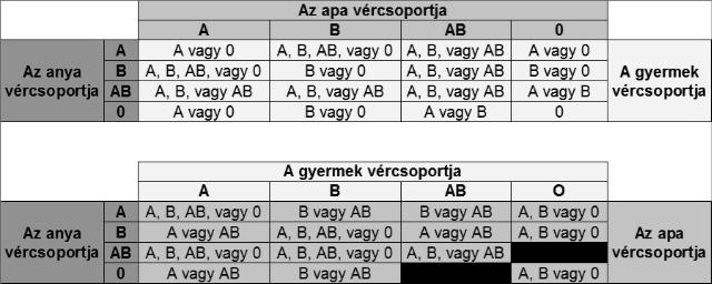 (agglutininek) kialakulásának ideje: antigén - foetális élet 6. hetétől antitest - születés utáni 10.