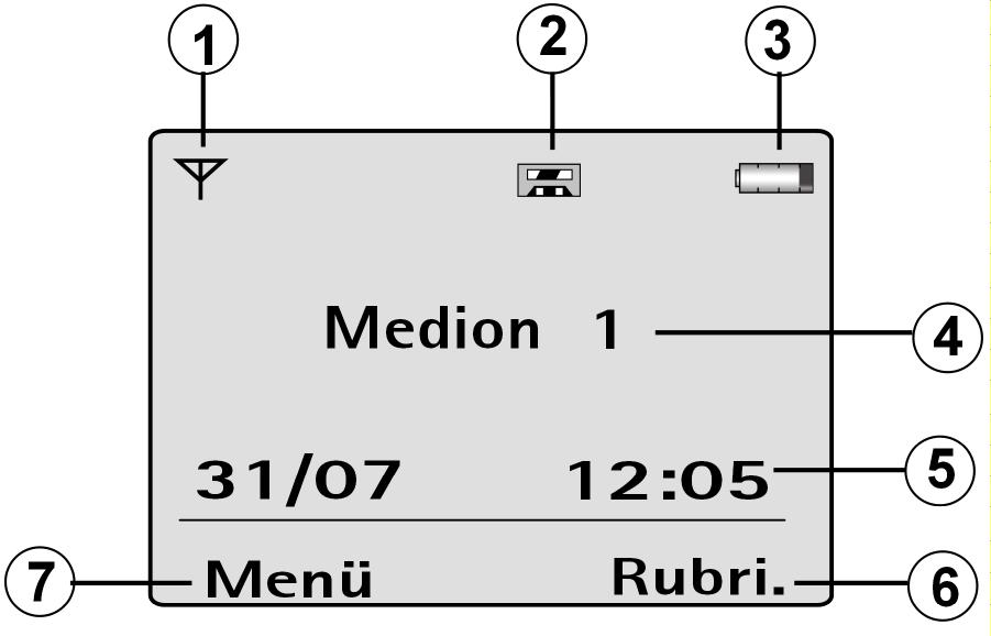 Il display Display di base Nelle condizioni di fornitura il display si presenta come segue: 4 Spia della portata 5 Segreteria telefonica attivata 6 Accumulatore caricato 7 Nome/Numero del telefono 8